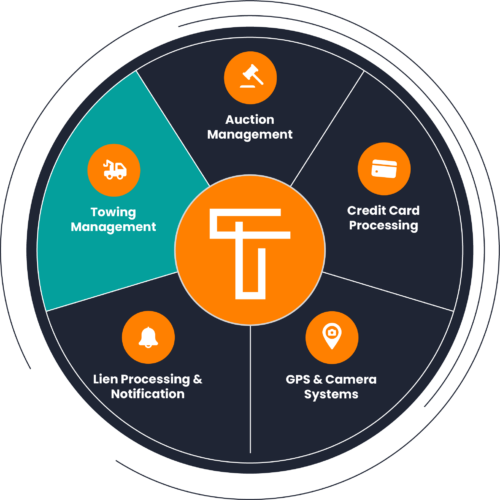 TRAXERO's Towing Management Software is part of the industry's only comprehensive suite of towing software solutions