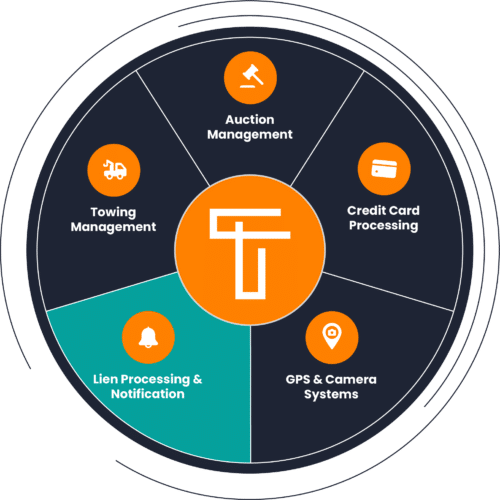 An infographic showing TRAXERO's comprehensive suite of towing software